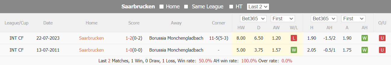 Nhận định, soi kèo Saarbrücken vs Mönchengladbach, 2h30 ngày 13/3: Chờ đợi bất ngờ - Ảnh 3