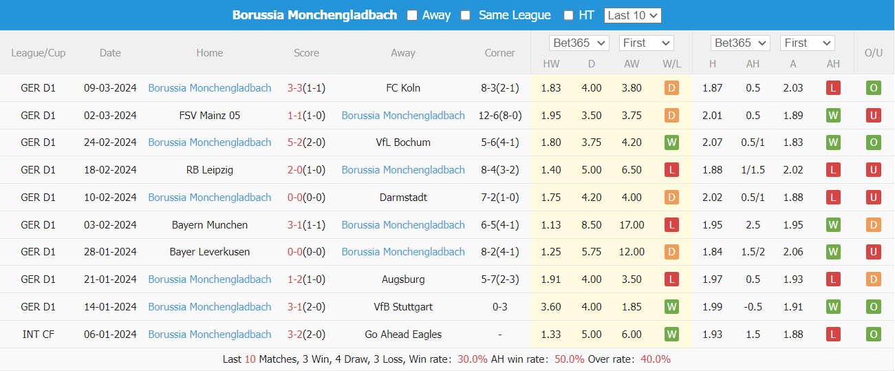 Nhận định, soi kèo Saarbrücken vs Mönchengladbach, 2h30 ngày 13/3: Chờ đợi bất ngờ - Ảnh 4