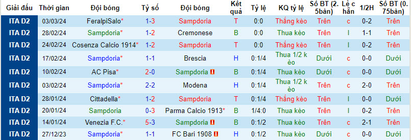Nhận định, soi kèo Sampdoria vs Ascoli, 2h30 ngày 12/3: Bước ngoặt của mùa giải - Ảnh 1