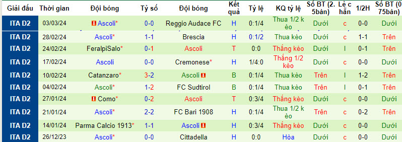 Nhận định, soi kèo Sampdoria vs Ascoli, 2h30 ngày 12/3: Bước ngoặt của mùa giải - Ảnh 2