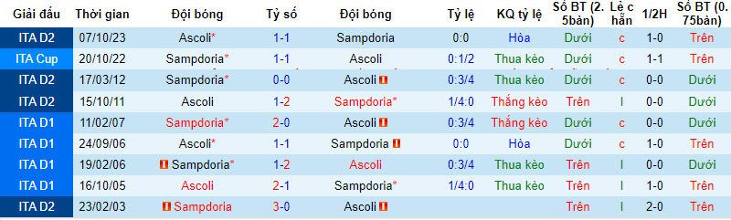 Nhận định, soi kèo Sampdoria vs Ascoli, 2h30 ngày 12/3: Bước ngoặt của mùa giải - Ảnh 3