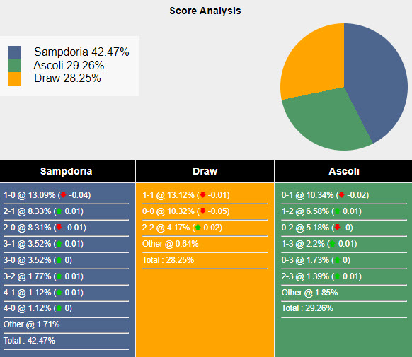 Nhận định, soi kèo Sampdoria vs Ascoli, 2h30 ngày 12/3: Bước ngoặt của mùa giải - Ảnh 5