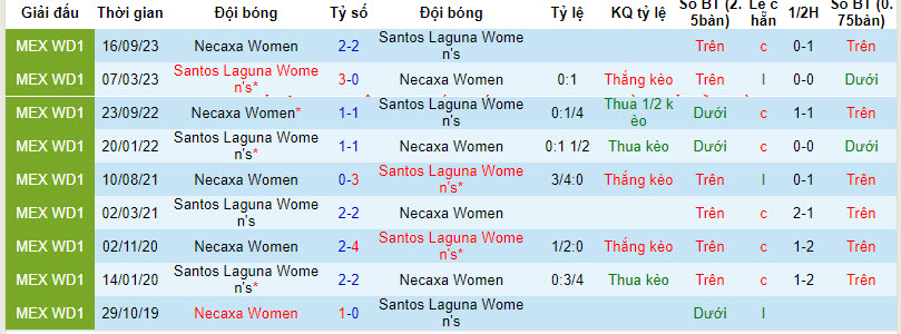 Nhận định, soi kèo Santos Laguna (W) vs Necaxa (W), 8h ngày 12/3: Những kẻ khốn khổ - Ảnh 3