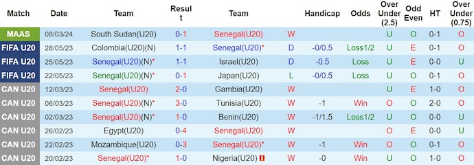 Nhận định, soi kèo U20 Senegal vs U20 Uganda, 0h ngày 12/3: Miễn không thua - Ảnh 1