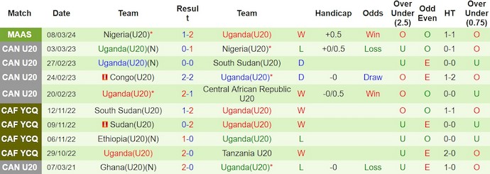 Nhận định, soi kèo U20 Senegal vs U20 Uganda, 0h ngày 12/3: Miễn không thua - Ảnh 2