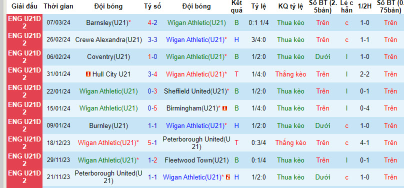 Nhận định, soi kèo Wigan U21 vs Sheffield Wed U21, 20h ngày 11/3: Chưa thể vươn lên - Ảnh 1