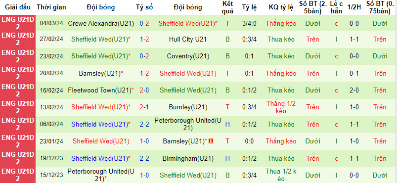 Nhận định, soi kèo Wigan U21 vs Sheffield Wed U21, 20h ngày 11/3: Chưa thể vươn lên - Ảnh 2