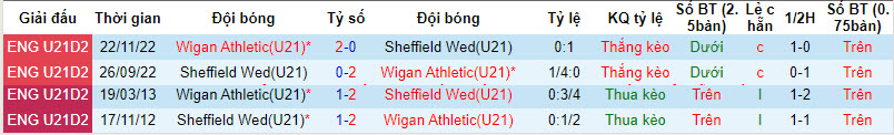 Nhận định, soi kèo Wigan U21 vs Sheffield Wed U21, 20h ngày 11/3: Chưa thể vươn lên - Ảnh 3