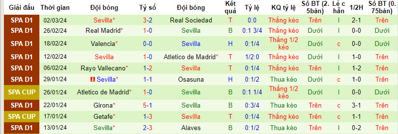 Soi kèo hiệp 1 Almeria vs Sevilla, 3h ngày 12/3 - Ảnh 2