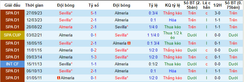 Soi kèo hiệp 1 Almeria vs Sevilla, 3h ngày 12/3 - Ảnh 3