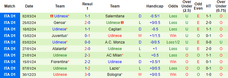 Soi kèo hiệp 1 Lazio vs Udinese, 2h45 ngày 12/3 - Ảnh 2