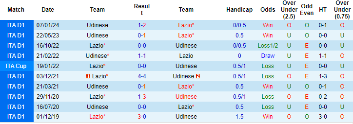 Soi kèo hiệp 1 Lazio vs Udinese, 2h45 ngày 12/3 - Ảnh 3