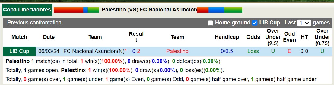 Soi kèo hiệp 1 Palestino vs Nacional Asunción, 7h30 ngày 13/3 - Ảnh 4