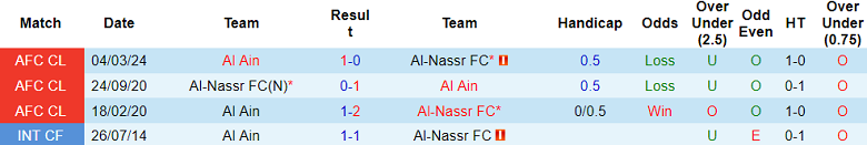 Thành tích lịch sử đối đầu Al Nassr vs Al Ain, 2h ngày 12/3 - Ảnh 1