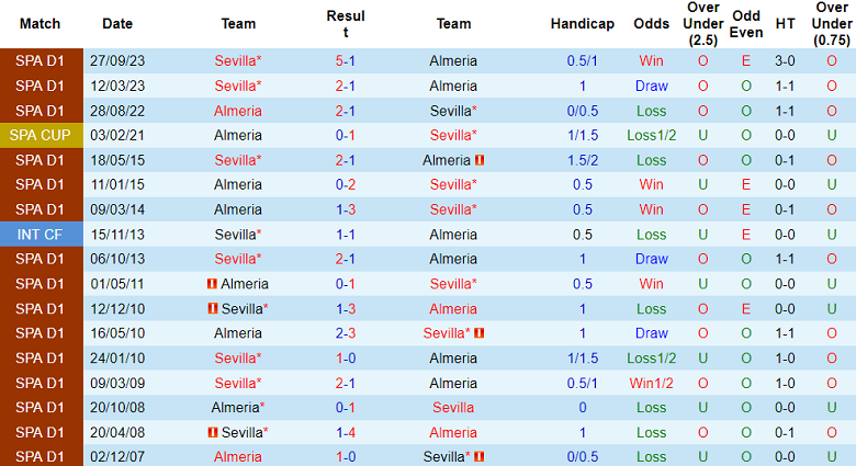 Thành tích lịch sử đối đầu Almeria vs Sevilla, 3h ngày 12/3 - Ảnh 1