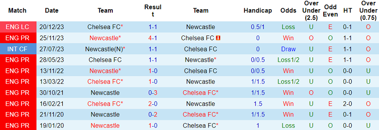 Thành tích lịch sử đối đầu Chelsea vs Newcastle, 3h ngày 12/3 - Ảnh 1