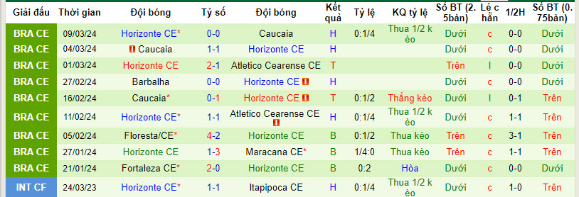 Nhận định, soi kèo Atlético Cearense vs Horizonte, 6h ngày 13/3: Đá chết bỏ - Ảnh 2