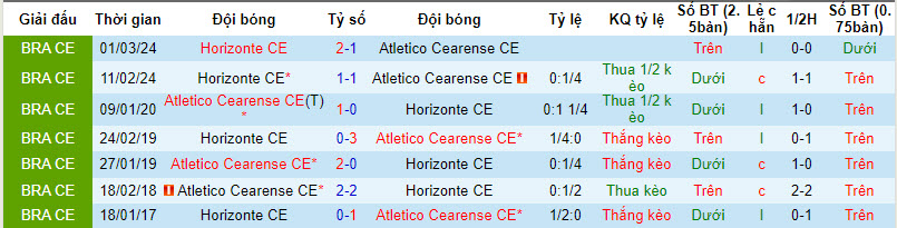 Nhận định, soi kèo Atlético Cearense vs Horizonte, 6h ngày 13/3: Đá chết bỏ - Ảnh 3