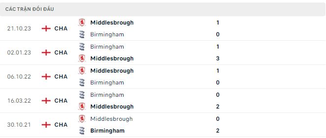 Nhận định, soi kèo Birmingham vs Middlesbrough, 2h45 ngày 13/3: Vượt khó - Ảnh 3