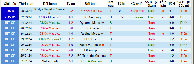 Nhận định, soi kèo CSKA Moscow vs Rostov, 0h15 ngày 13/3: Rộng cửa đi tiếp - Ảnh 1