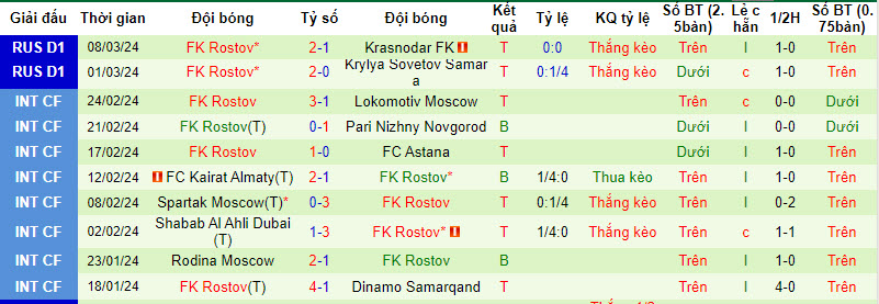 Nhận định, soi kèo CSKA Moscow vs Rostov, 0h15 ngày 13/3: Rộng cửa đi tiếp - Ảnh 2