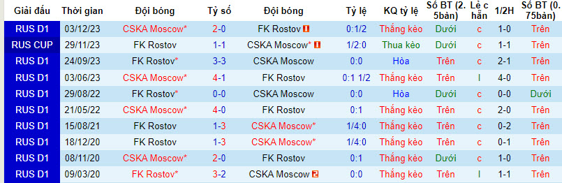 Nhận định, soi kèo CSKA Moscow vs Rostov, 0h15 ngày 13/3: Rộng cửa đi tiếp - Ảnh 3