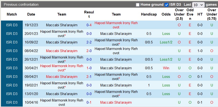Nhận định, soi kèo H Marmorek vs M Sha'arayim, 20h ngày 12/3: Kém cỏi như nhau - Ảnh 3