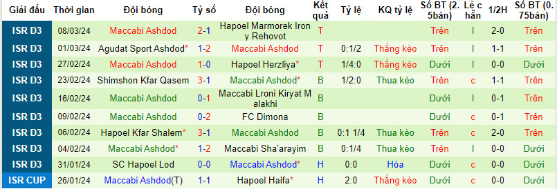 Nhận định, soi kèo Hapoel Bik'at vs Maccabi Ashdod, 18h ngày 12/3: Đứt mạch toàn thắng - Ảnh 2