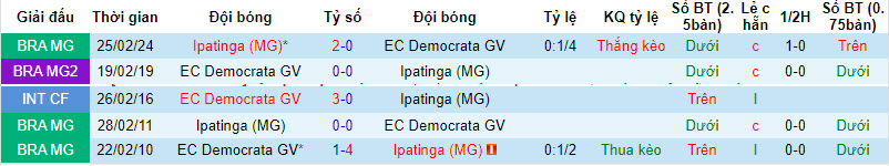 Nhận định, soi kèo Ipatinga vs Democrata, 5h30 ngày 13/3: Kiểm soát tình hình - Ảnh 3