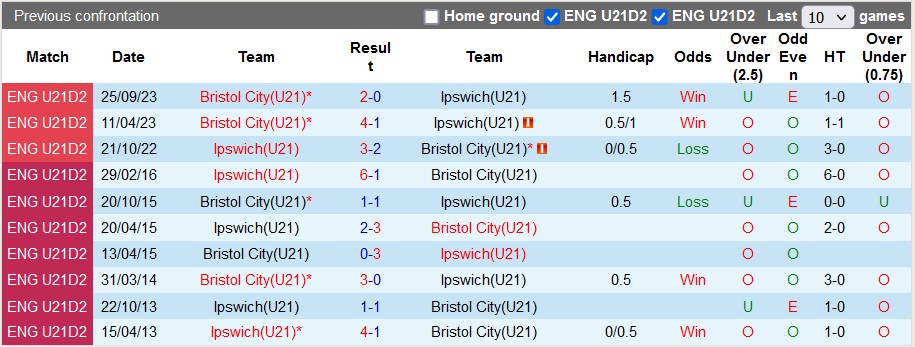 Nhận định, soi kèo Ipswich U21 vs Bristol U21, 18h ngày 12/3 - Ảnh 3