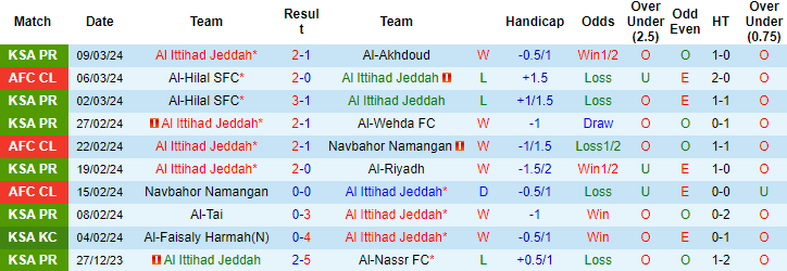 Nhận định, soi kèo Ittihad Jeddah vs Al Hilal, 2h ngày 13/3: Sức mạnh khó cưỡng - Ảnh 1