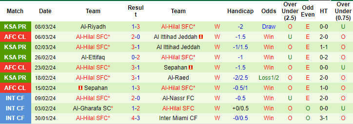Nhận định, soi kèo Ittihad Jeddah vs Al Hilal, 2h ngày 13/3: Sức mạnh khó cưỡng - Ảnh 2