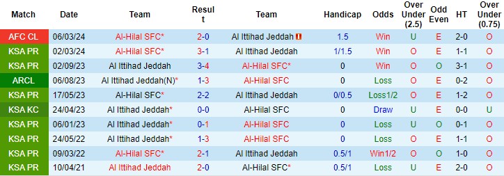 Nhận định, soi kèo Ittihad Jeddah vs Al Hilal, 2h ngày 13/3: Sức mạnh khó cưỡng - Ảnh 3