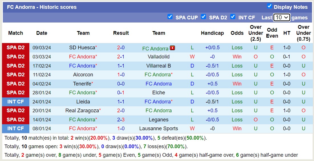 Nhận định, soi kèo Levante vs Andorra, 1h ngày 14/3: Kho điểm của giải - Ảnh 2