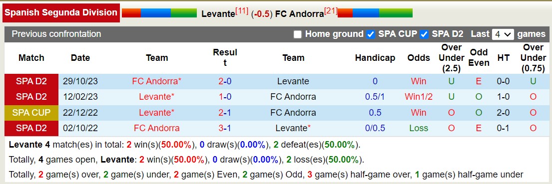 Nhận định, soi kèo Levante vs Andorra, 1h ngày 14/3: Kho điểm của giải - Ảnh 3