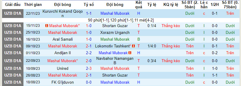 Nhận định, soi kèo Mashal Mubarek vs Kokand 1912, 20h ngày 12/3: Khởi đầu suôn sẻ - Ảnh 1