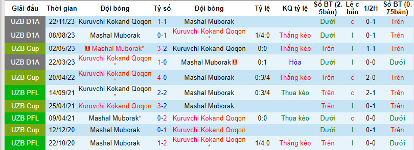 Nhận định, soi kèo Mashal Mubarek vs Kokand 1912, 20h ngày 12/3: Khởi đầu suôn sẻ - Ảnh 3