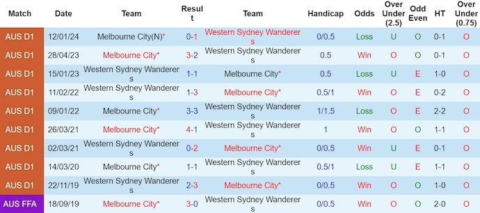 Nhận định, soi kèo Melbourne City vs WS Wanderers, 15h ngày 12/3: Ưu thế chủ nhà - Ảnh 3