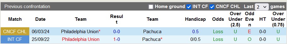 Nhận định, soi kèo Pachuca vs Philadelphia Union, 7h15 ngày 13/3: Vé cho chủ nhà - Ảnh 3
