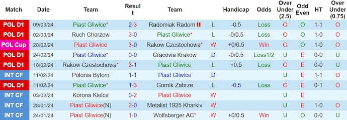 Nhận định, soi kèo Piast Gliwice vs Puszcza Niepolomice, 0h30 ngày 13/3: Nỗ lực trụ hạng - Ảnh 1