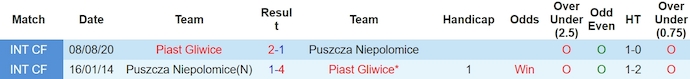 Nhận định, soi kèo Piast Gliwice vs Puszcza Niepolomice, 0h30 ngày 13/3: Nỗ lực trụ hạng - Ảnh 3