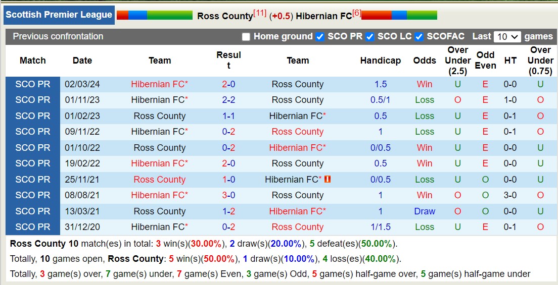 Nhận định, soi kèo Ross County vs Hibernian, 2h45 ngày 14/3: Tiếp tục lún sâu - Ảnh 3