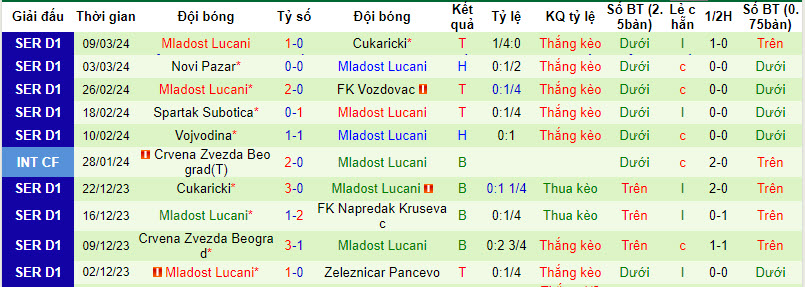 Nhận định, soi kèo TSC vs Mladost Lučani, 20h ngày 12/3:  Trở ngại không dễ vượt qua - Ảnh 2