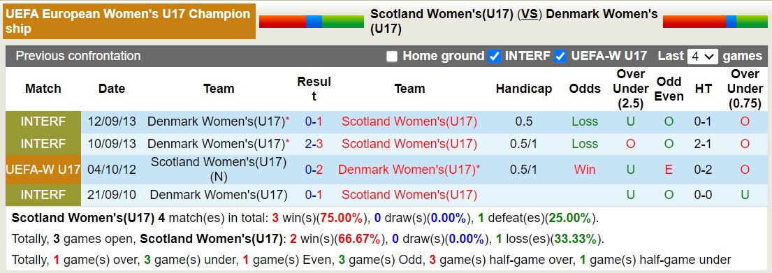 Nhận định, soi kèo U17 nữ Scotland vs U17 nữ Đan Mạch, 20h ngày 13/3: Lật ngược lịch sử - Ảnh 3