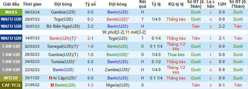 Nhận định, soi kèo U20 Benin vs U20 Congo, 0h ngày 13/3: Kết quả khó đoán - Ảnh 1