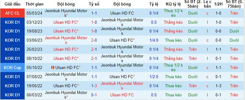 Nhận định, soi kèo Ulsan Hyundai vs Jeonbuk Hyundai, 17h ngày 12/3: Giải quyết đối thủ - Ảnh 3