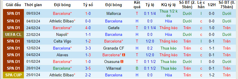 Soi bảng dự đoán tỷ số chính xác Barcelona vs Napoli, 3h ngày 13/3 - Ảnh 2