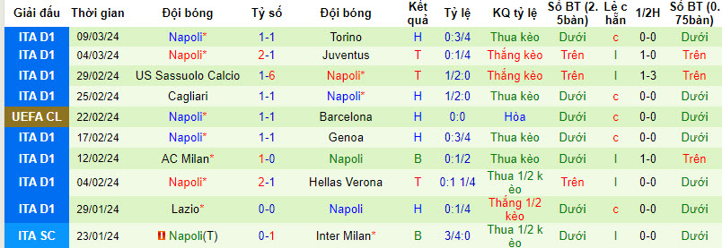 Soi bảng dự đoán tỷ số chính xác Barcelona vs Napoli, 3h ngày 13/3 - Ảnh 3