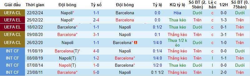 Soi bảng dự đoán tỷ số chính xác Barcelona vs Napoli, 3h ngày 13/3 - Ảnh 4