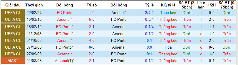 Soi bảng vị cầu thủ ghi bàn Arsenal vs Porto, 3h ngày 13/3 - Ảnh 4